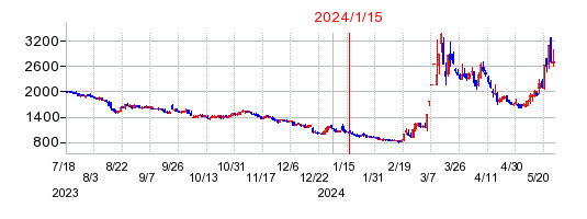 2024年1月15日 16:20前後のの株価チャート